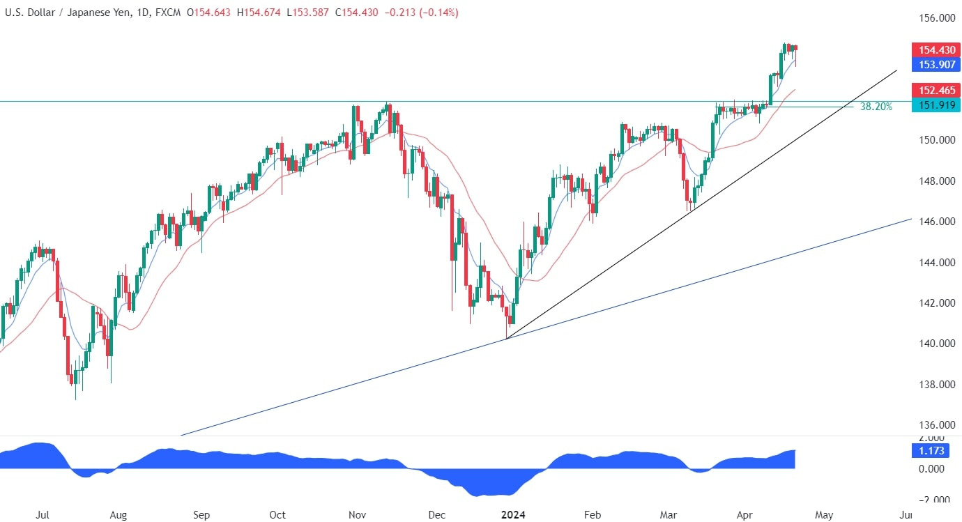 USDJPY Technical Analysis