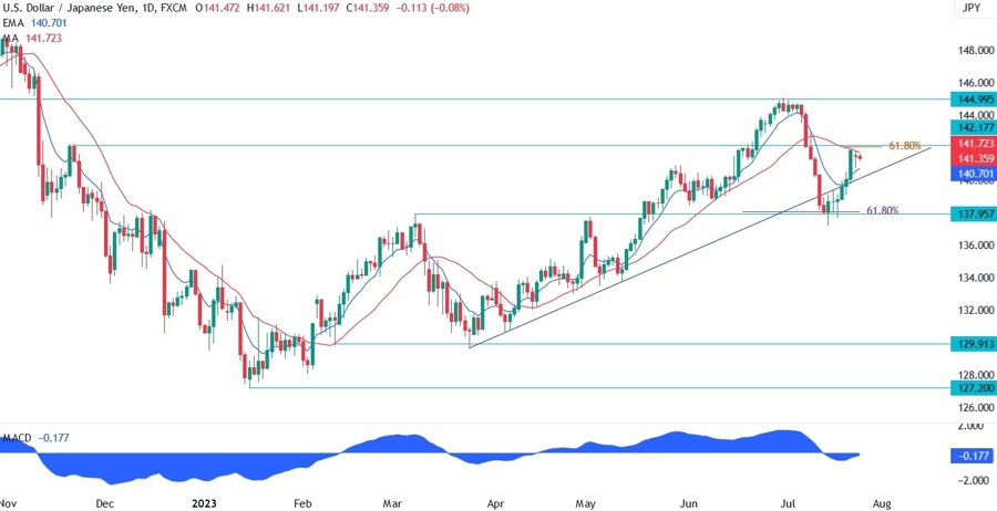 USDJPY Technical Analysis