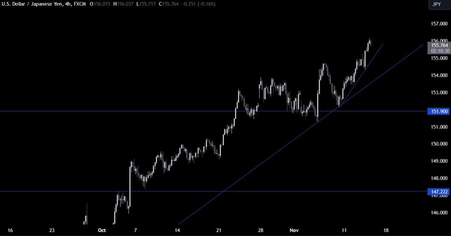 USDJPY Technical Analysis