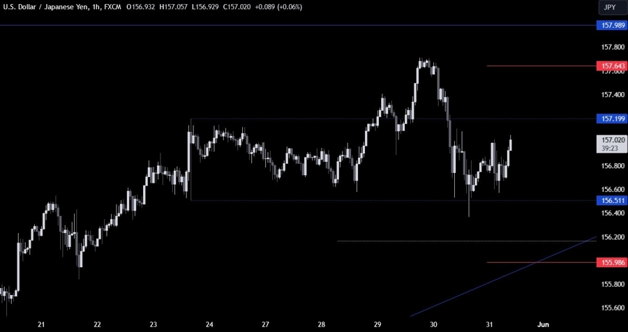 USDJPY Technical Analysis