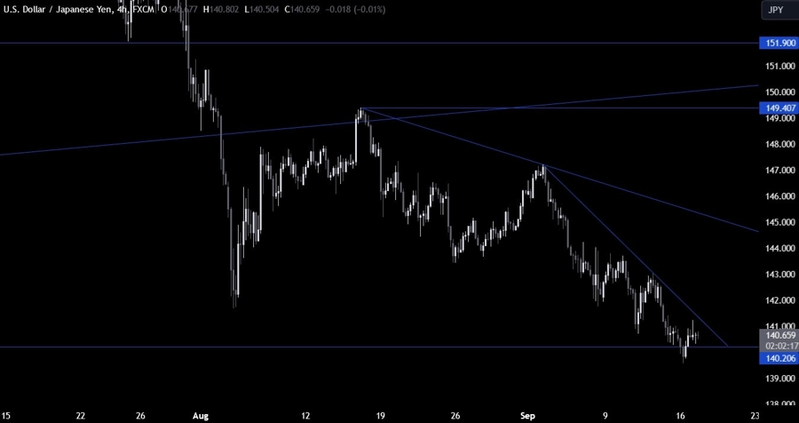 USDJPY Technical Analysis