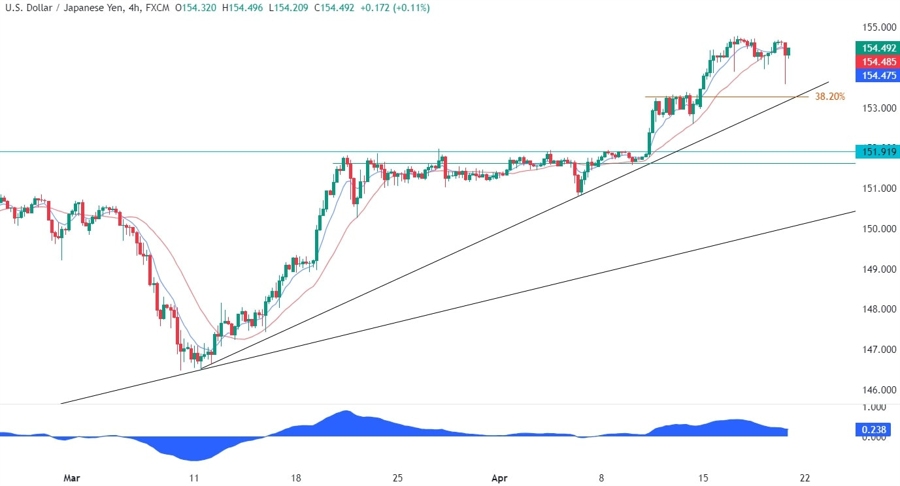 USDJPY Technical Analysis