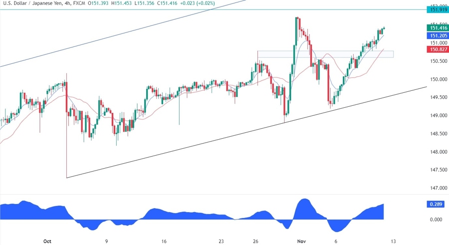 USDJPY Technical Analysis