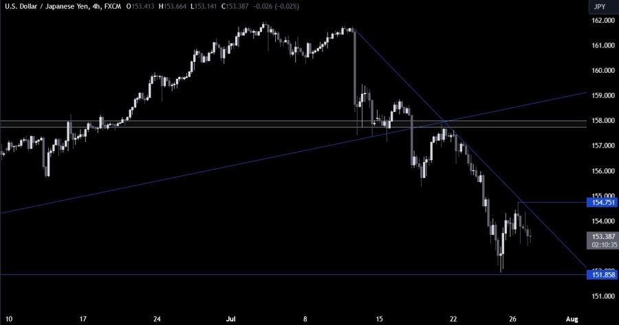 USDJPY Technical Analysis