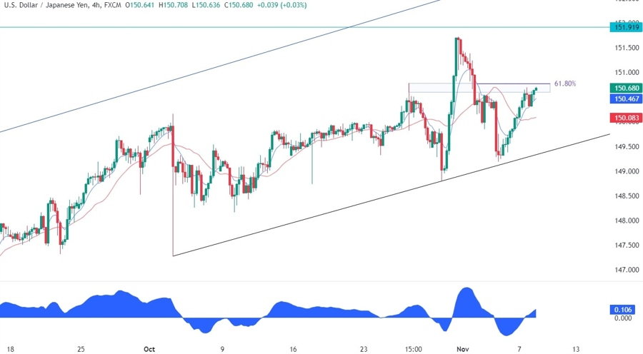 USDJPY Technical Analysis