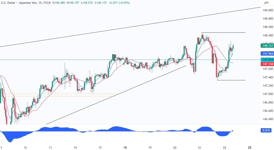 USDJPY Technical Analysis