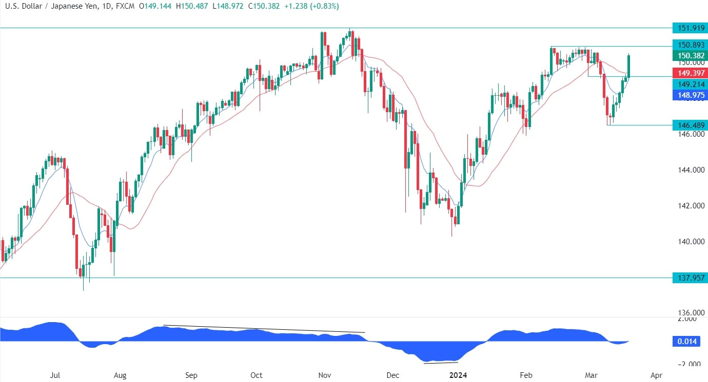 USDJPY Technical Analysis