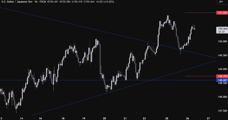 USDJPY Technical Analysis