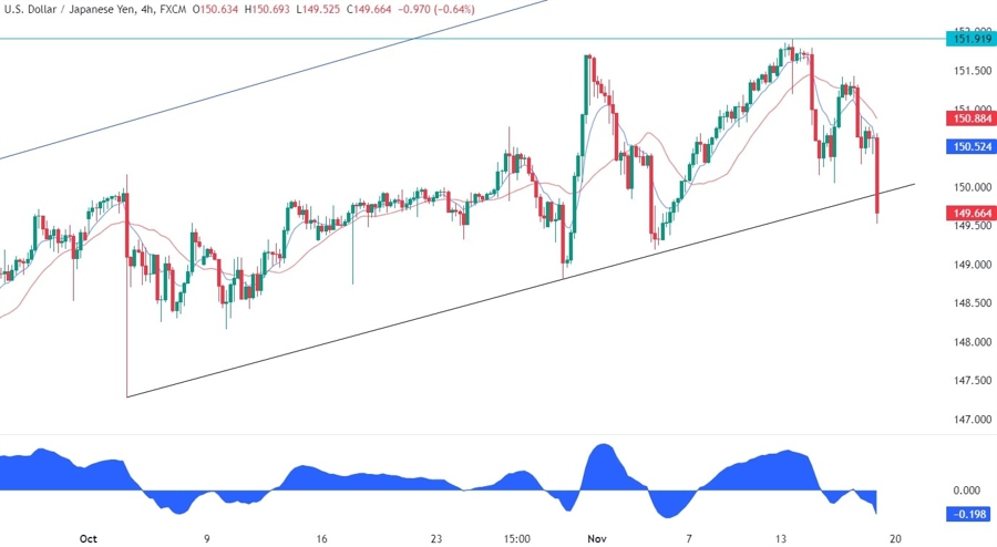 USDJPY Technical Analysis