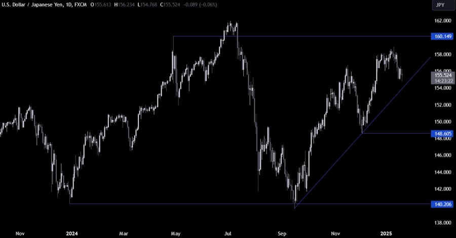 USDJPY Technical Analysis