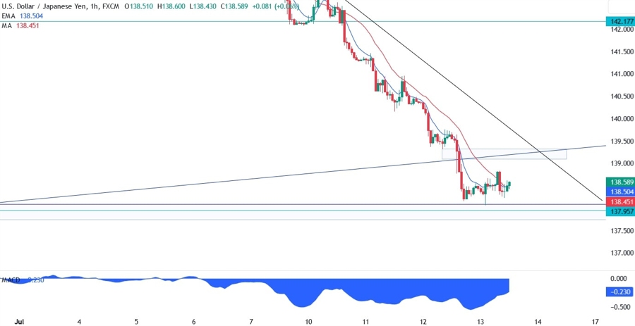 USDJPY Technical Analysis