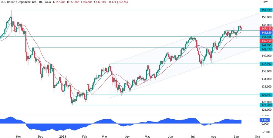 USDJPY Technical Analysis