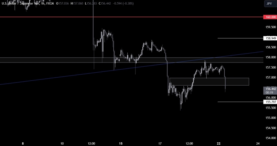 USDJPY Technical Analysis