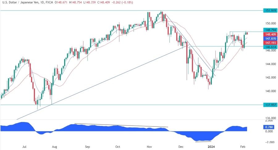 USDJPY Technical Analysis