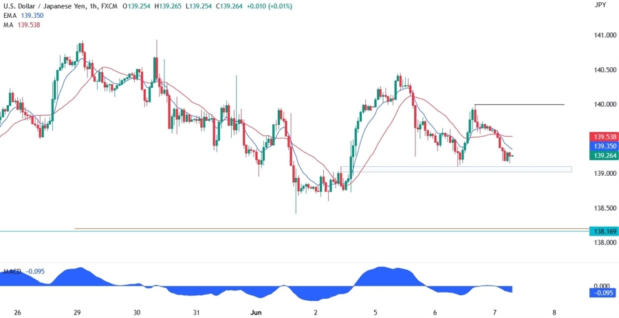 USDJPY Technical Analysis