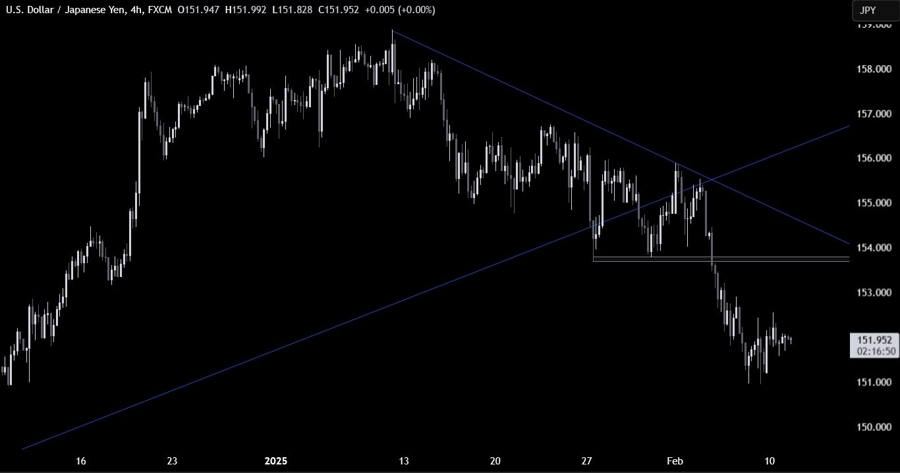 USDJPY Technical Analysis