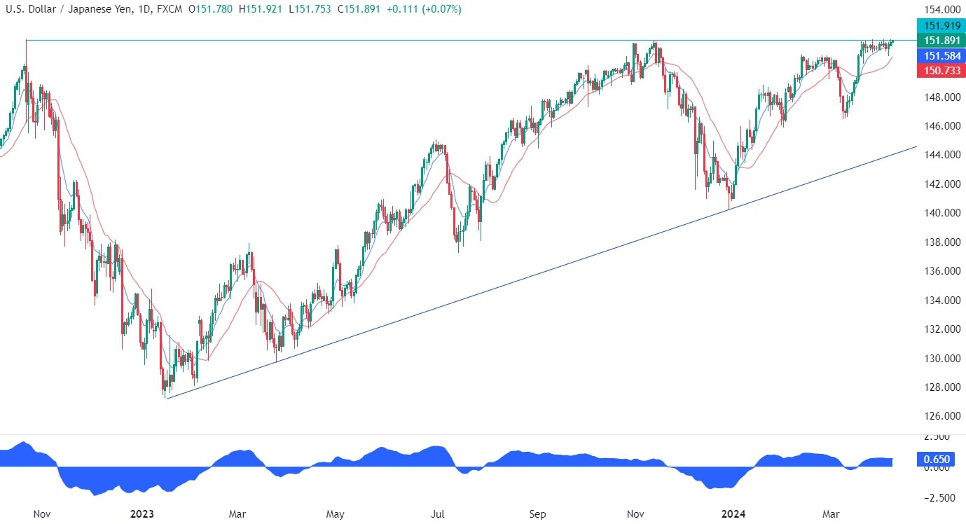 USDJPY Technical Analysis