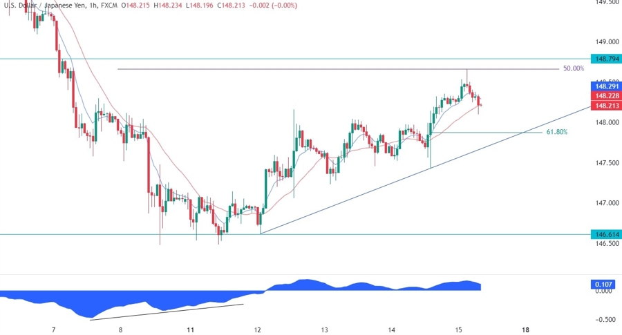 USDJPY Technical Analysis