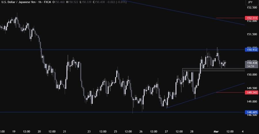 USDJPY Technical Analysis