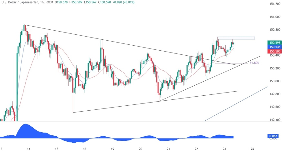 USDJPY Technical Analysis