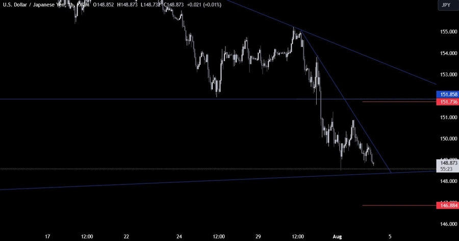 USDJPY Technical Analysis
