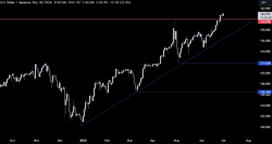 USDJPY Technical Analysis