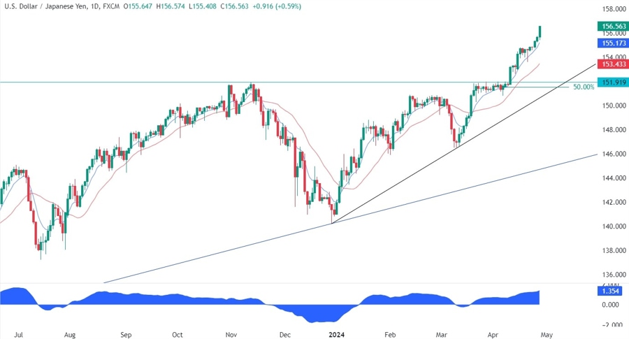 USDJPY Technical Analysis