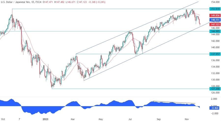 USDJPY Technical Analysis