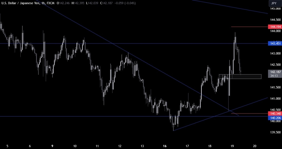 USDJPY Technical Analysis