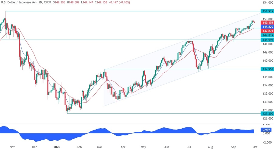 USDJPY Technical Analysis