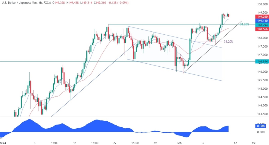 USDJPY Technical Analysis