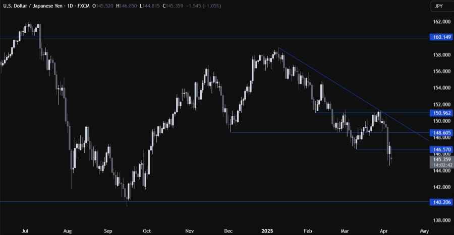 USDJPY Technical Analysis