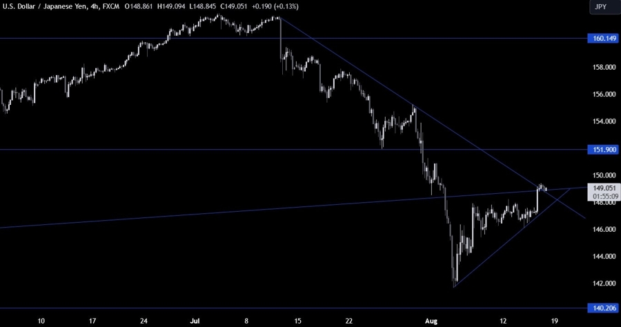 USDJPY Technical Analysis