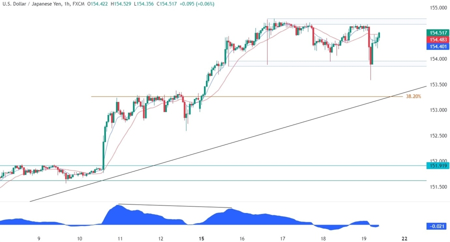 USDJPY Technical Analysis