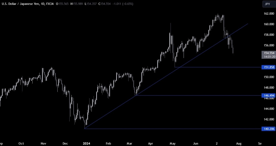 USDJPY Technical Analysis
