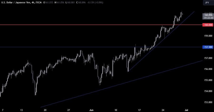 USDJPY Technical Analysis