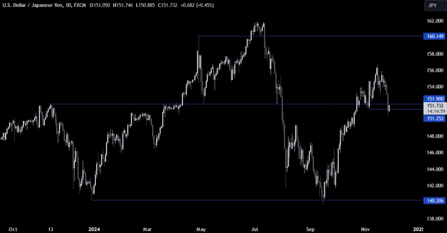 USDJPY Technical Analysis