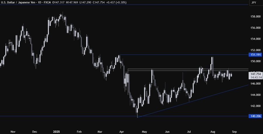 USDJPY Technical Analysis