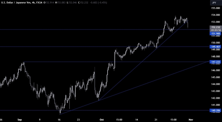 USDJPY Technical Analysis