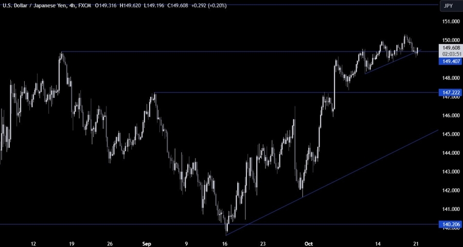 USDJPY Technical Analysis
