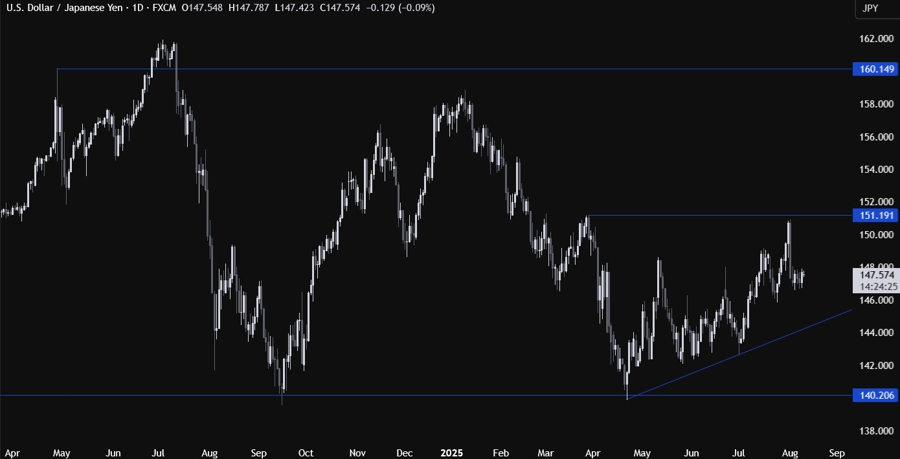 USDJPY Technical Analysis