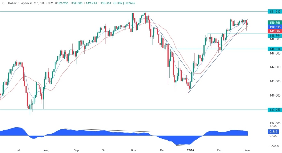 USDJPY Technical Analysis