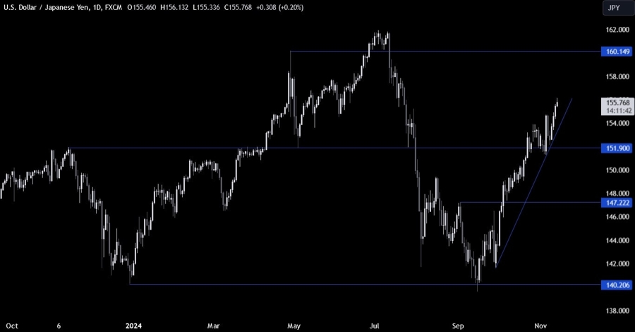 USDJPY Technical Analysis