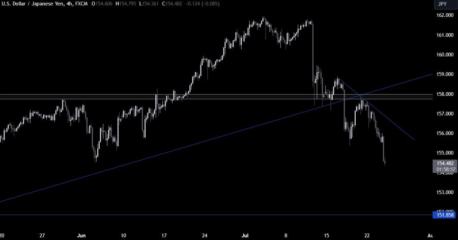 USDJPY Technical Analysis