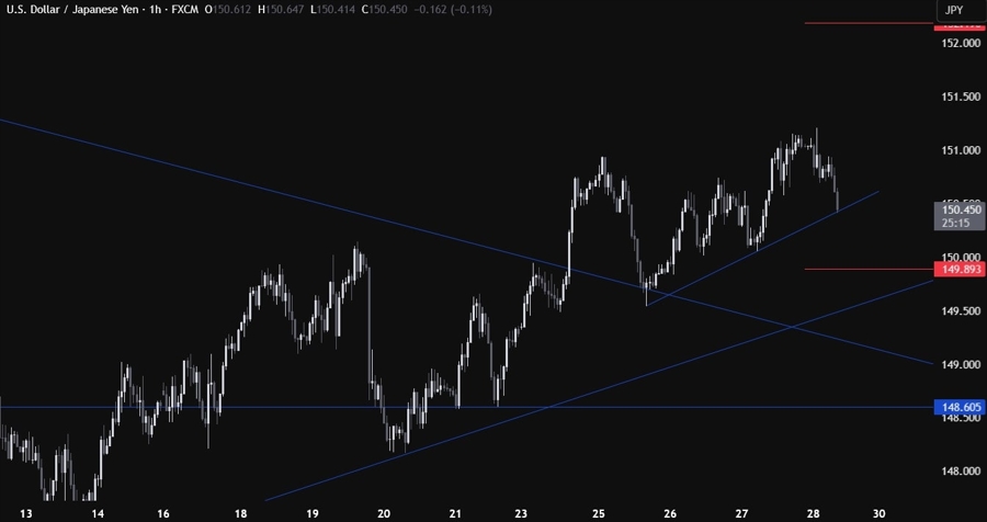 USDJPY Technical Analysis