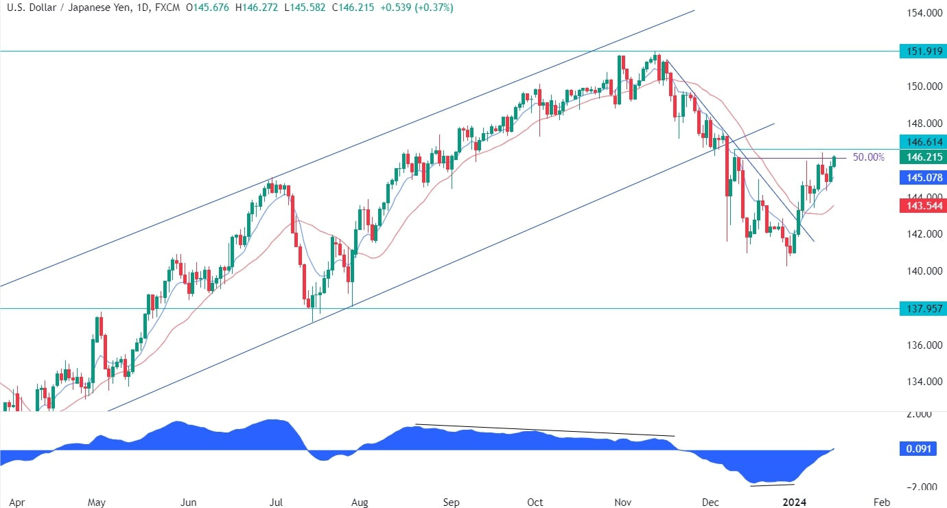 USDJPY Technical Analysis
