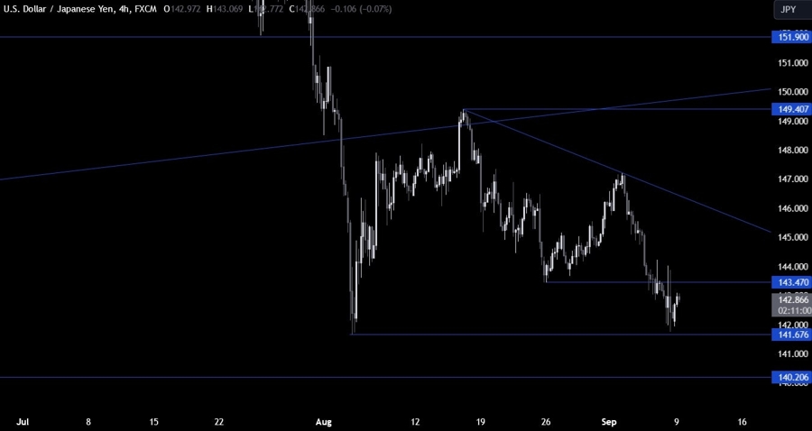 USDJPY Technical Analysis