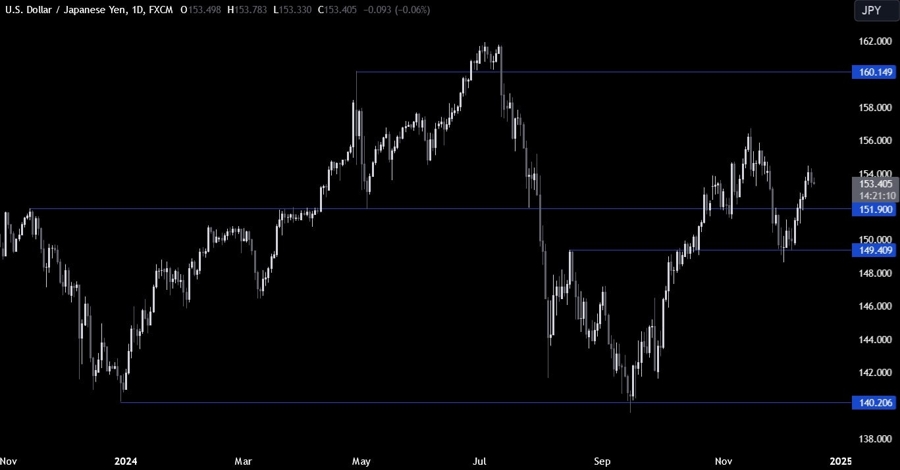 USDJPY Technical Analysis