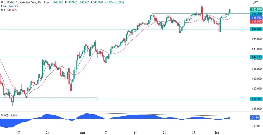 USDJPY Technical Analysis