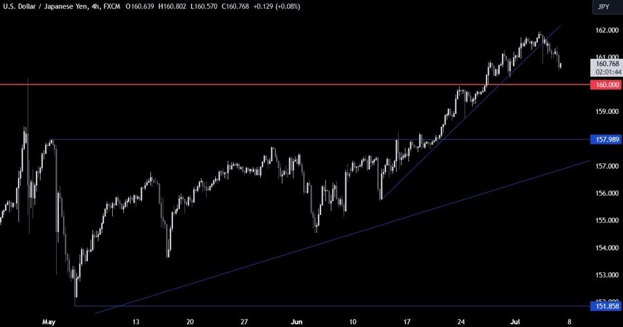 USDJPY Technical Analysis